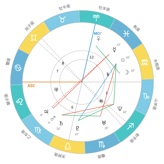 ホロスコープの基本イメージ